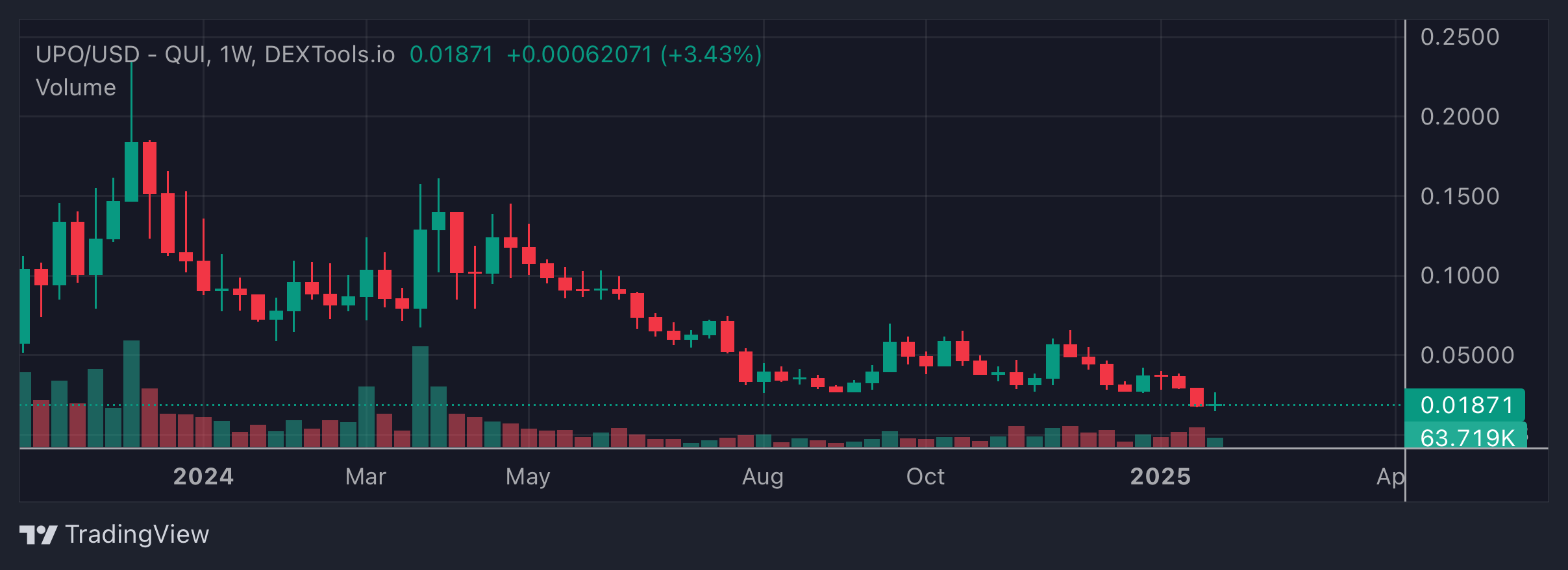 UPO Price Chart