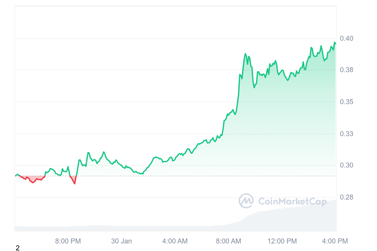 USUAL Price Chart