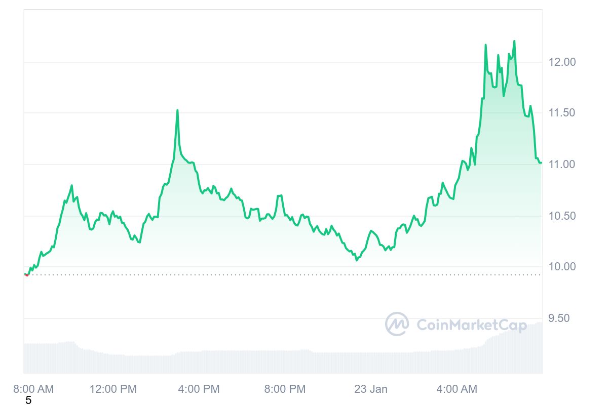 Fana price chart