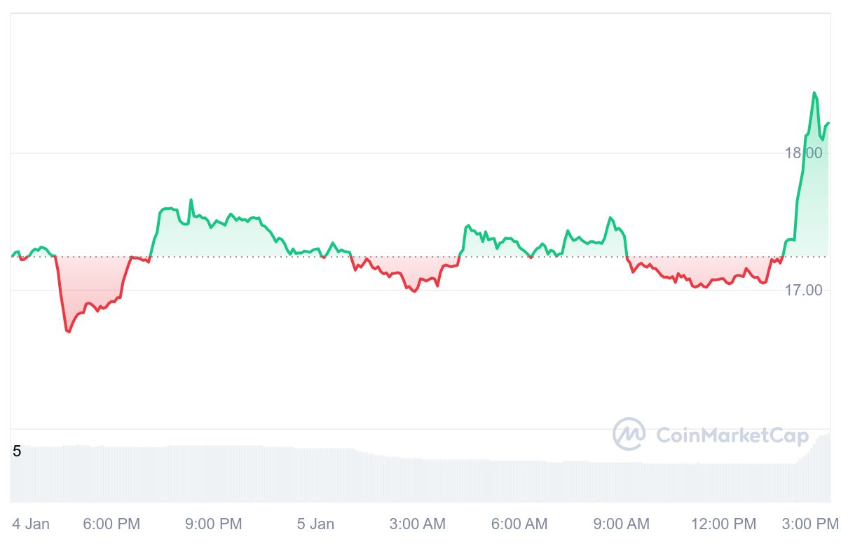 VANA Price Chart