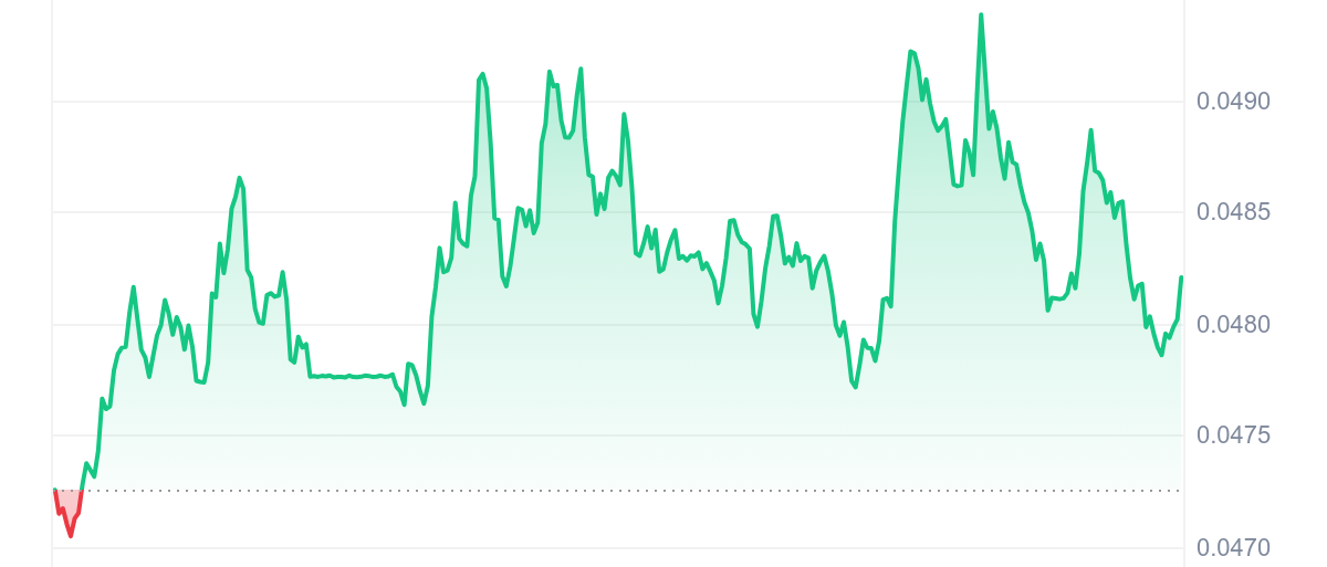 VET Price Chart