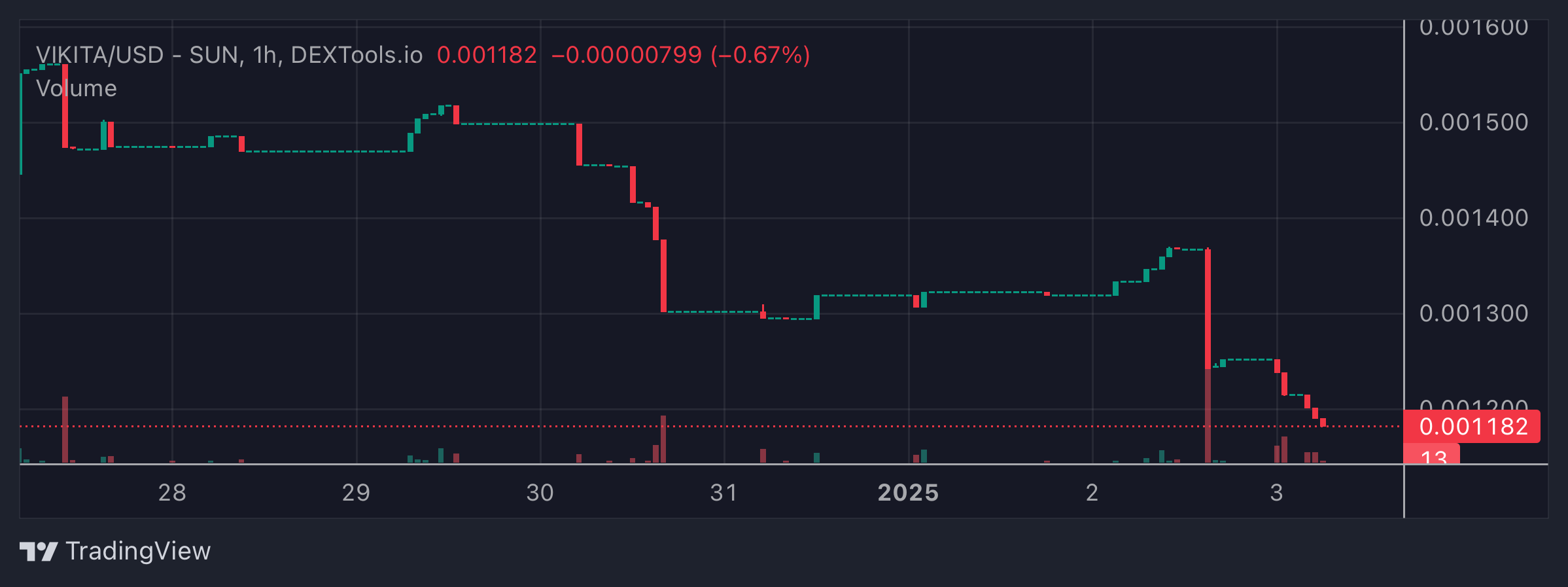 VIKITA Price Chart