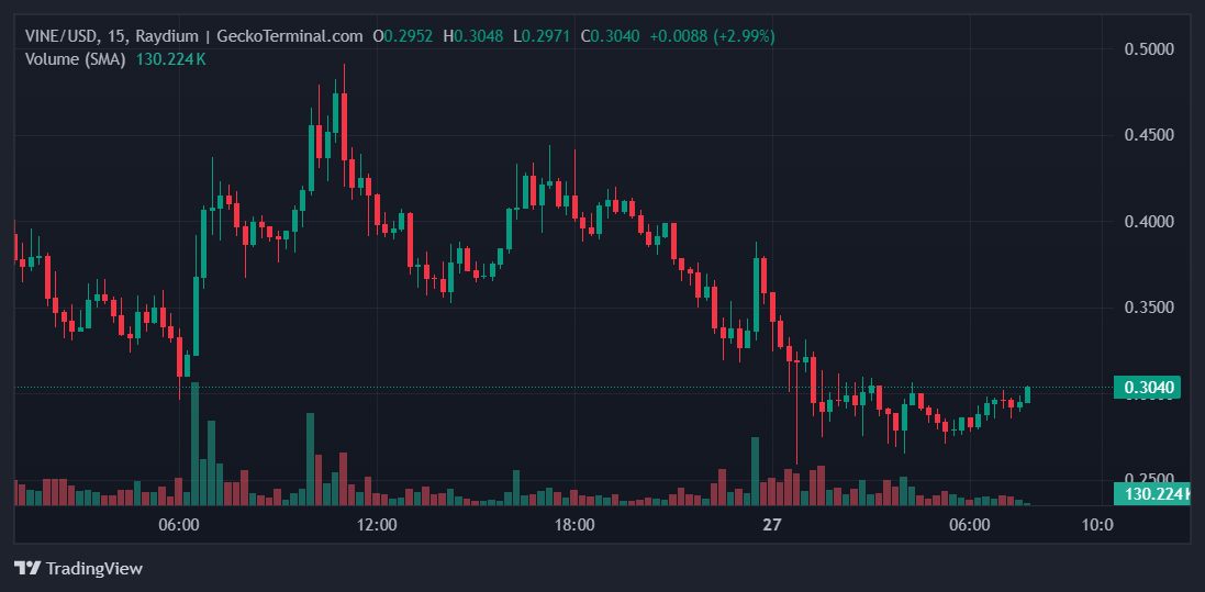 VINE Price Chart 