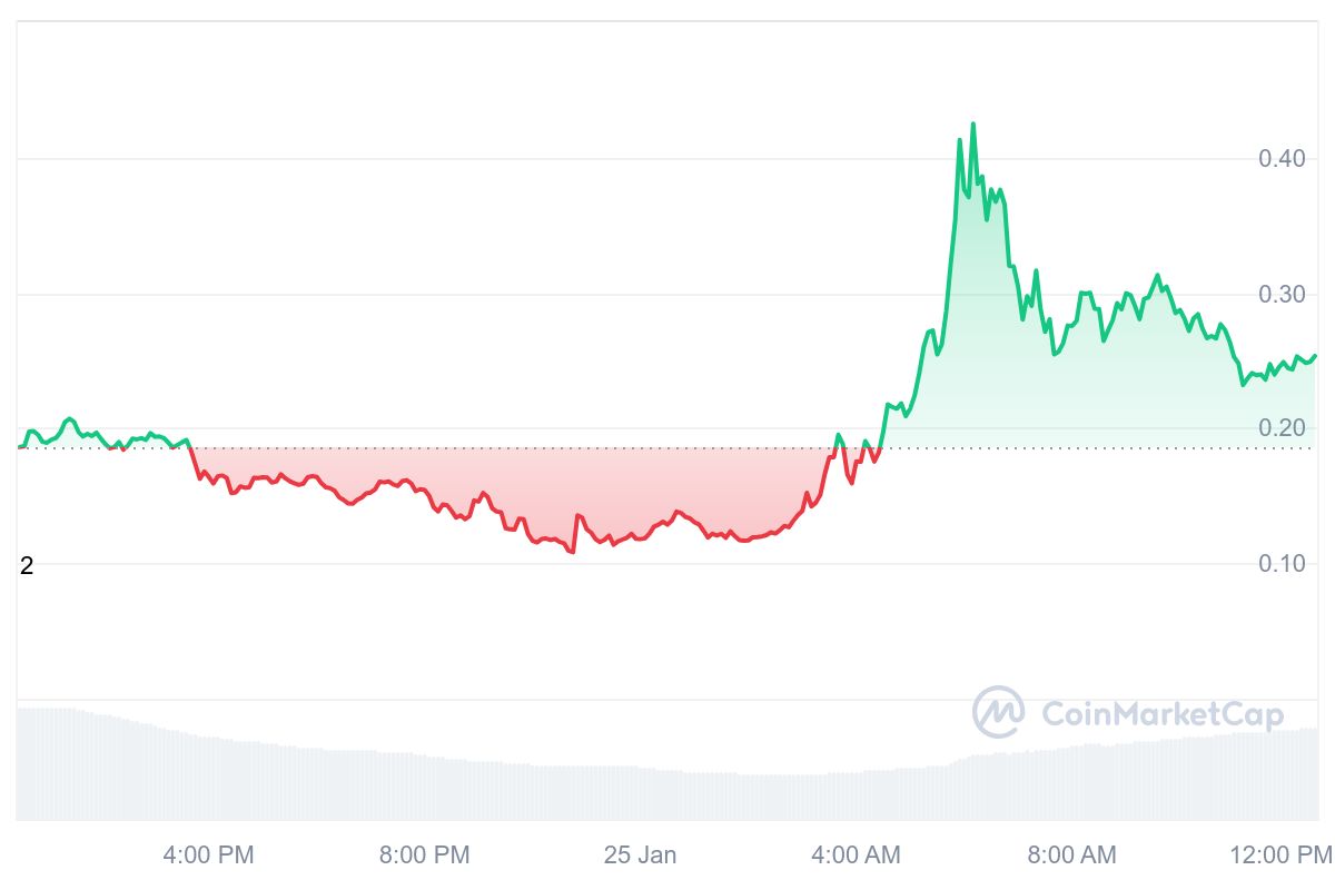 VINE Price Chart