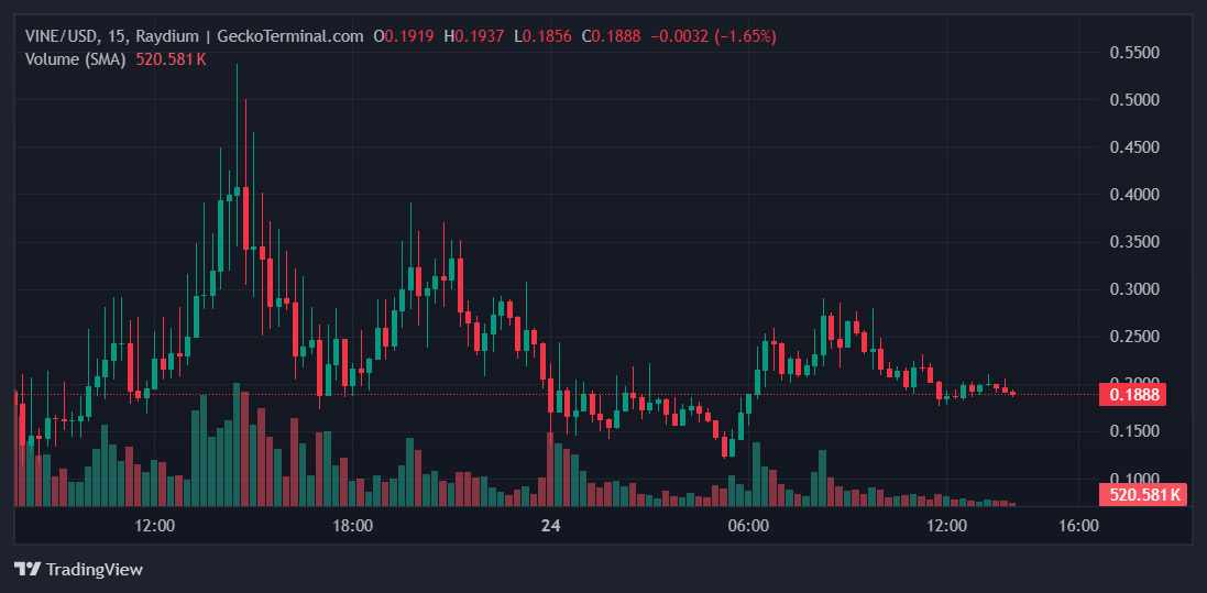 VINE Price Chart