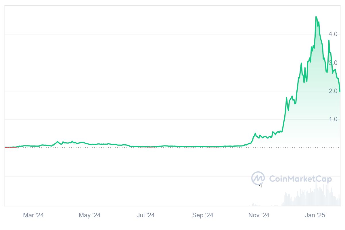 VIRTUAL Price Chart