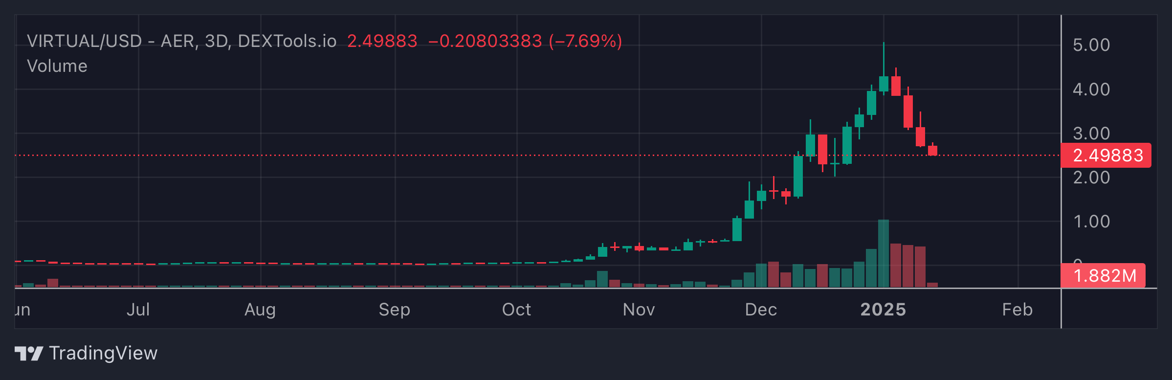 VIRTUAL Price Chart 