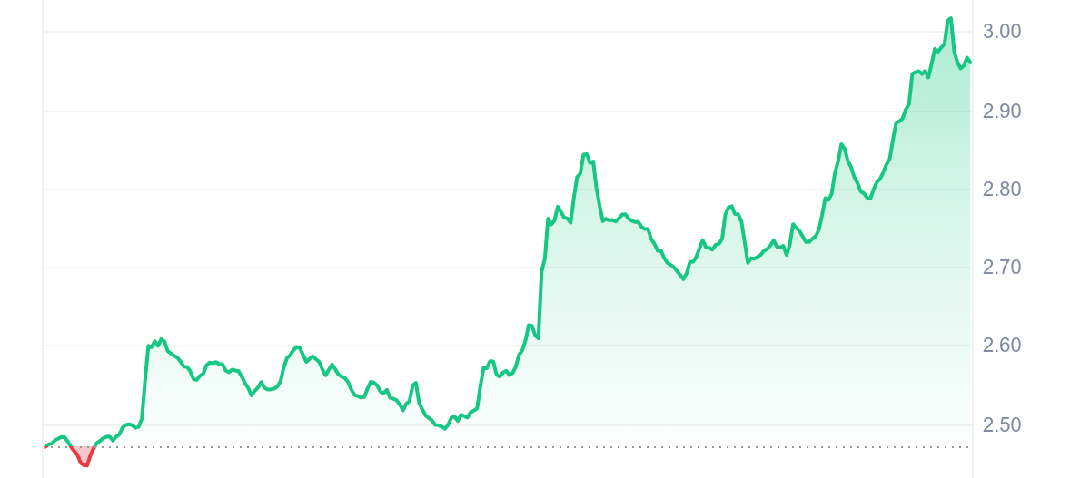 VIRTUAL Price Chart