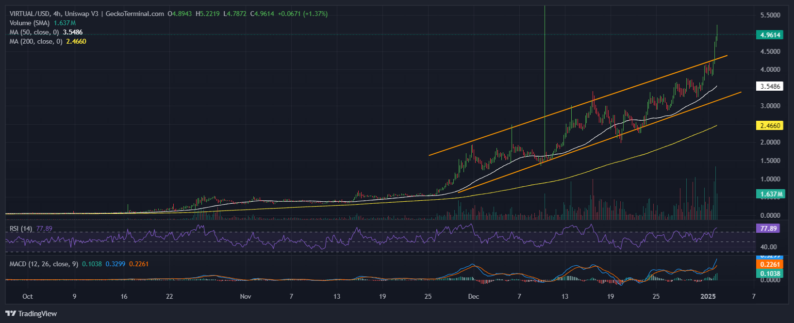 Virtuals Protocol Price Chart Analysis Source: GeckoTerminal