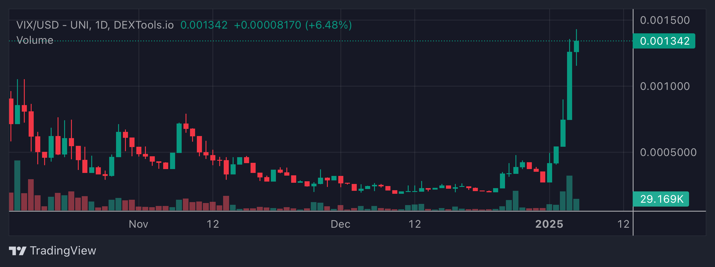 VIX Price Chart