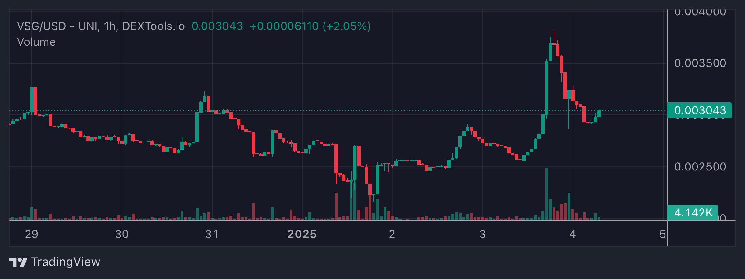 VSG Price Chart