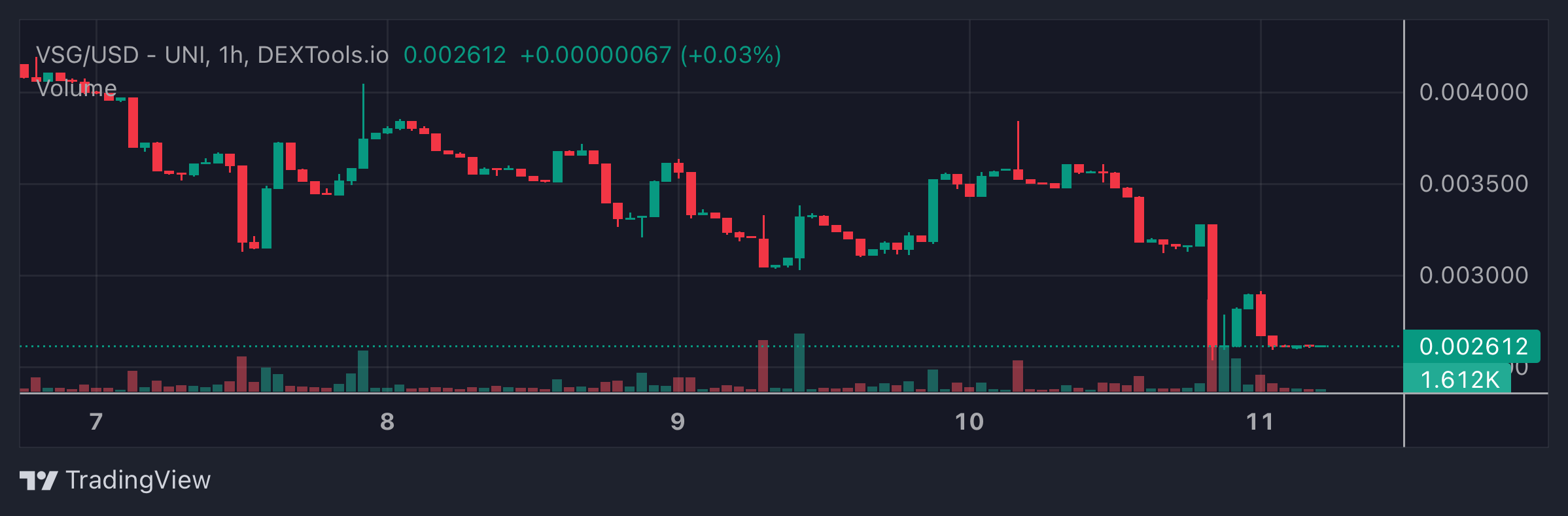 VSG Price Chart 