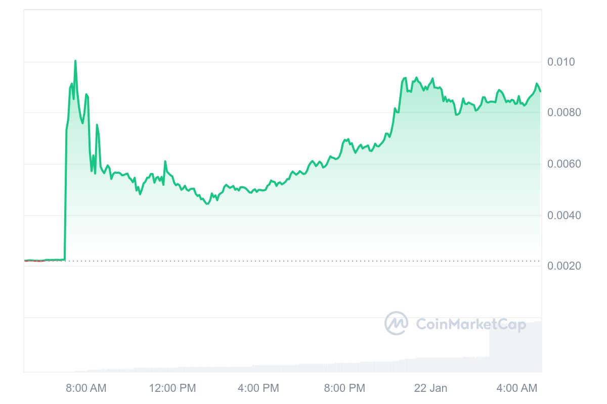 VTHO Price Chart