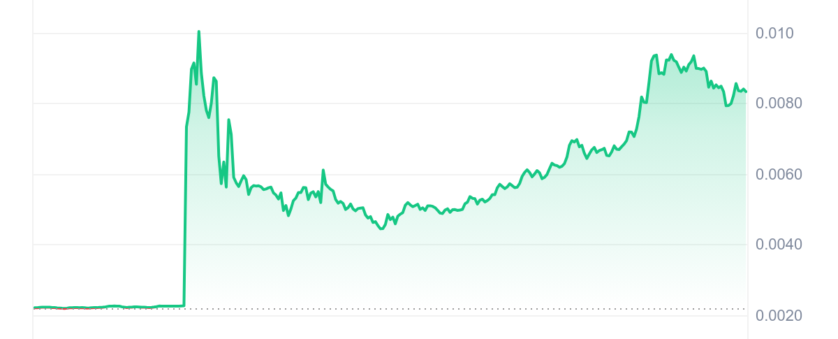 VTHO Price Chart