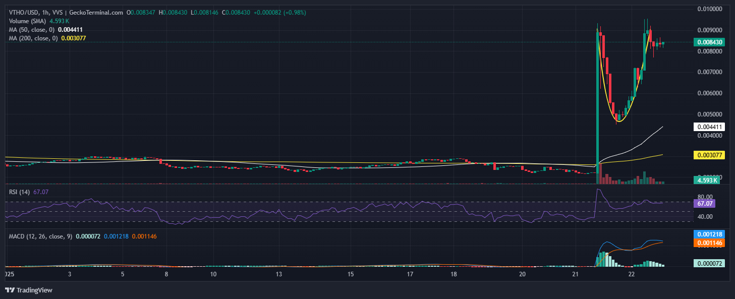 VeThor Token Price Chart Analysis Source: GeckoTerminal