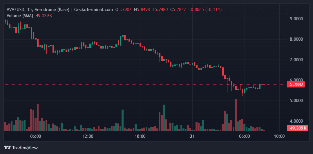 VVV Price Chart