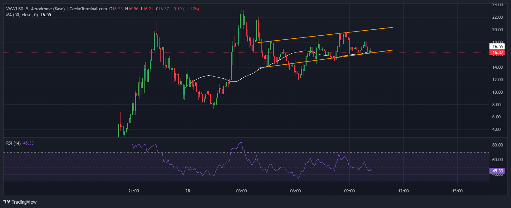 Venice Token Price Chart Analysis Source: GeckoTerminal