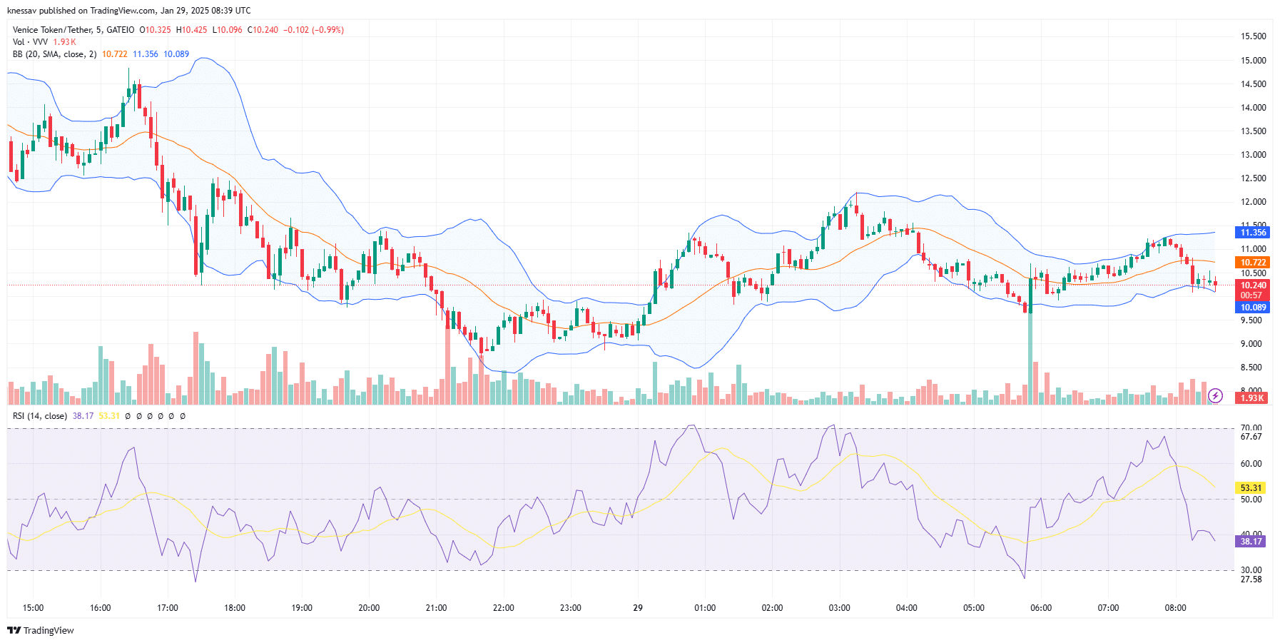 Venice Token Price Prediction