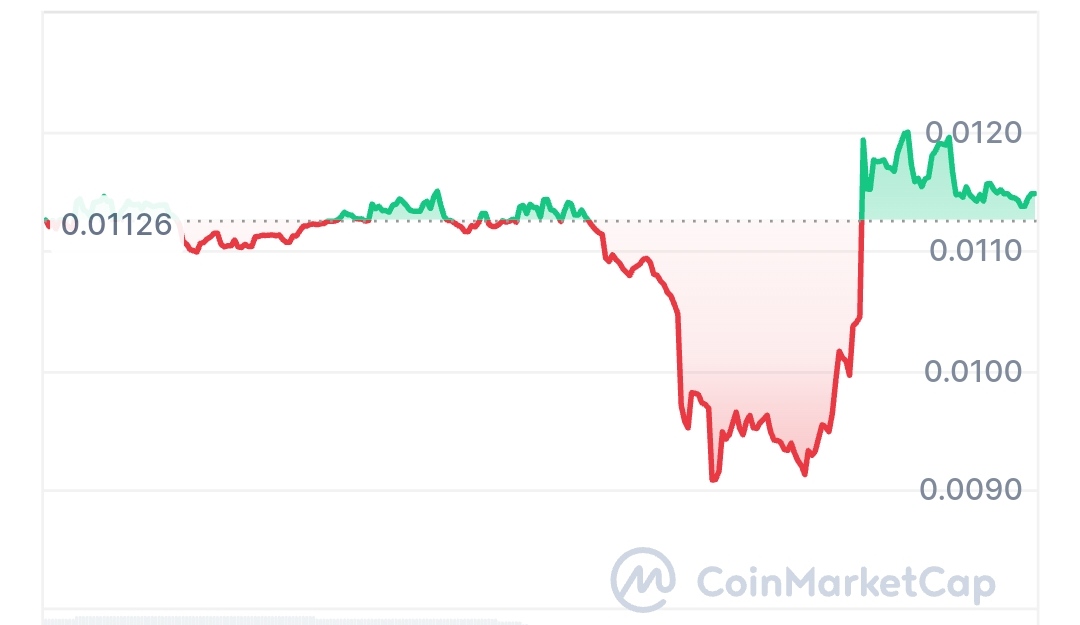 VibrantX price chart