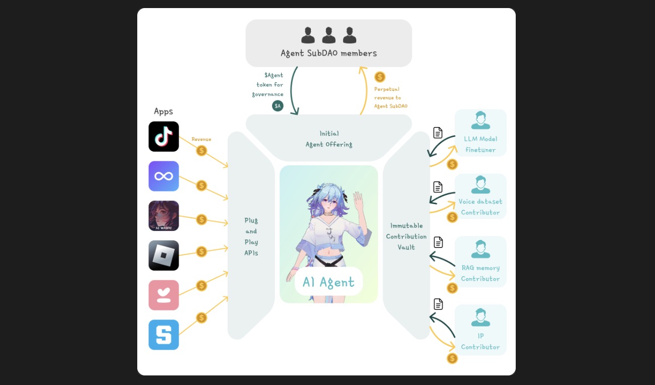 Virtuals Protocol (VIRTUAL)