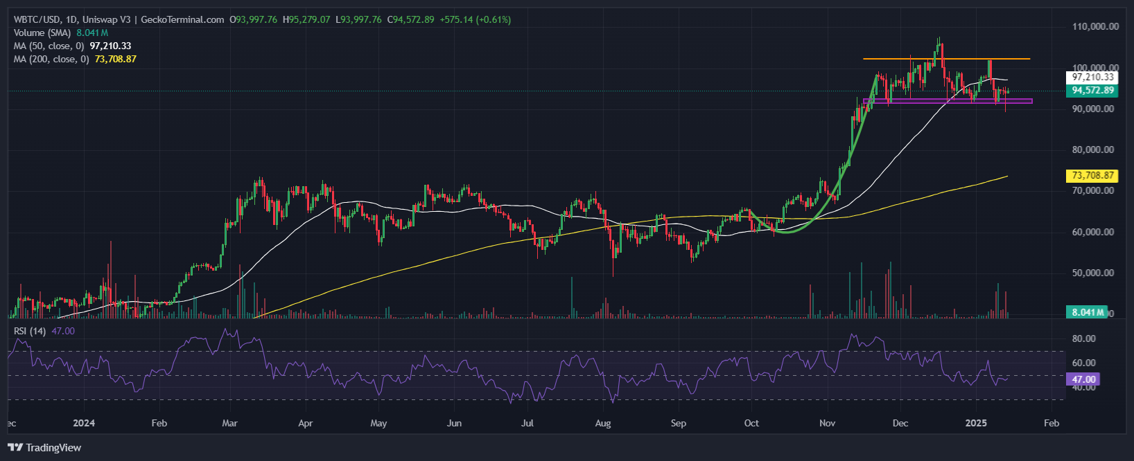 Bitcoin price analysis chart. Source: GeckoTerminal.com