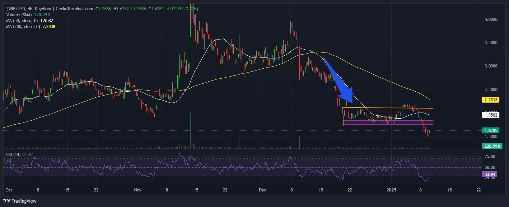 Dogwifhat Price Chart Analysis Source: GeckoTerminal