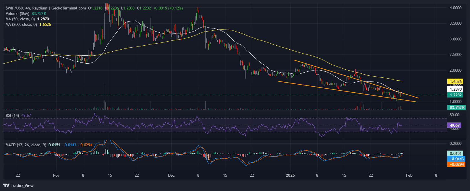 Dogwifhat Price Chart Analysis. Source: GeckoTerminal.com