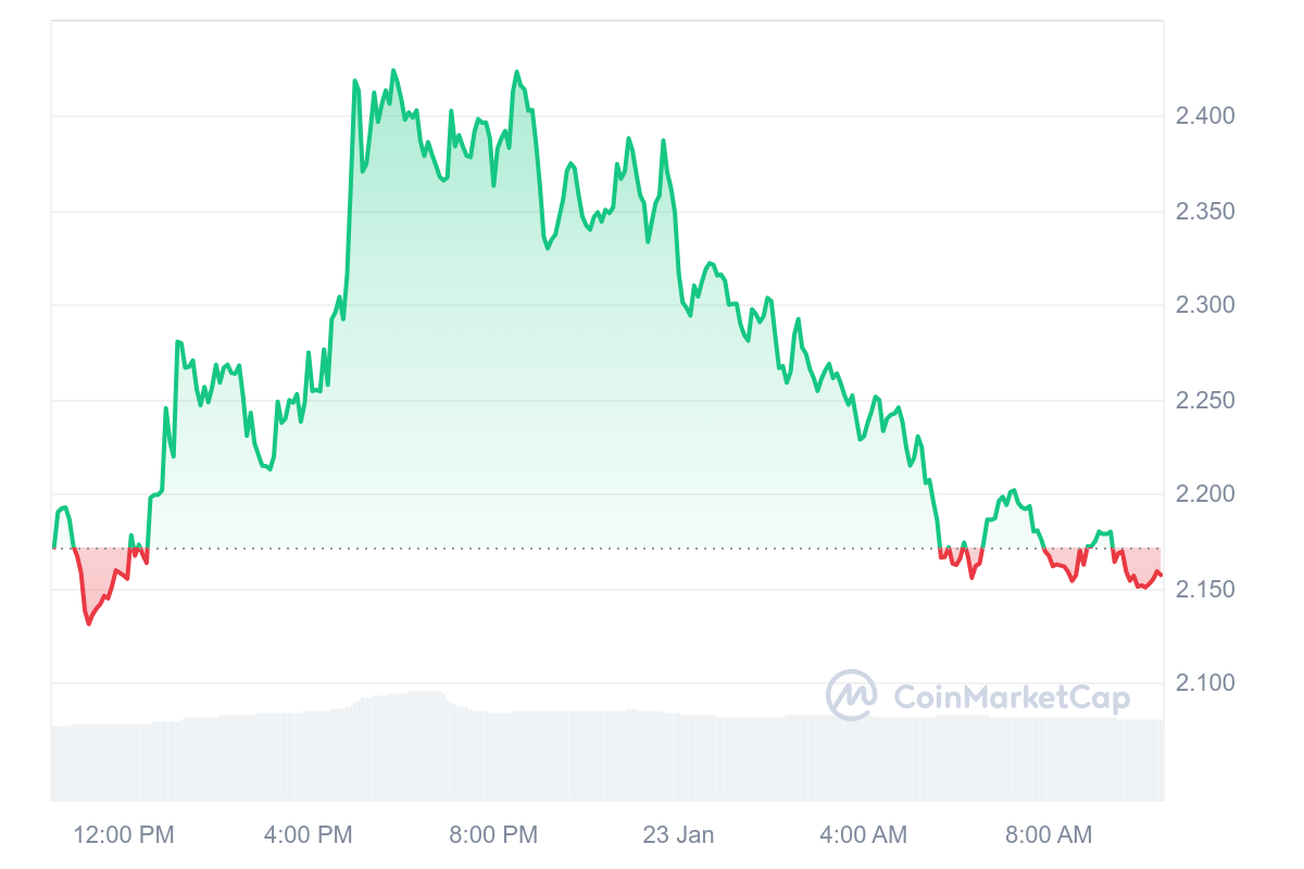 WLD Price Chart 