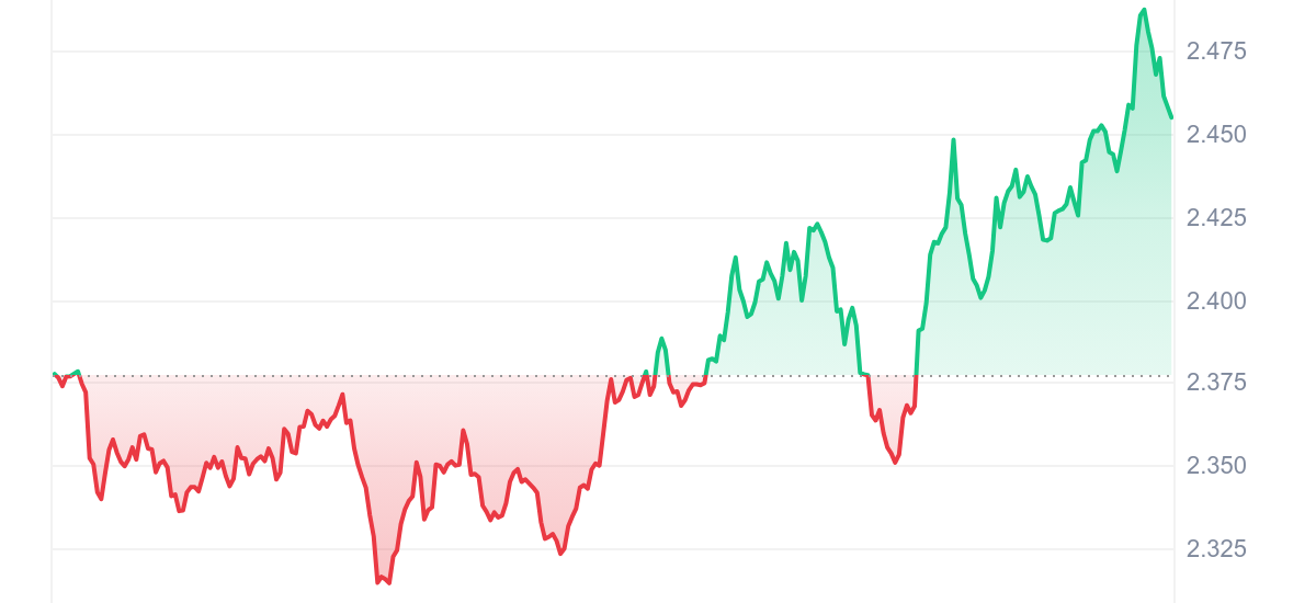 WLD Price Chart 