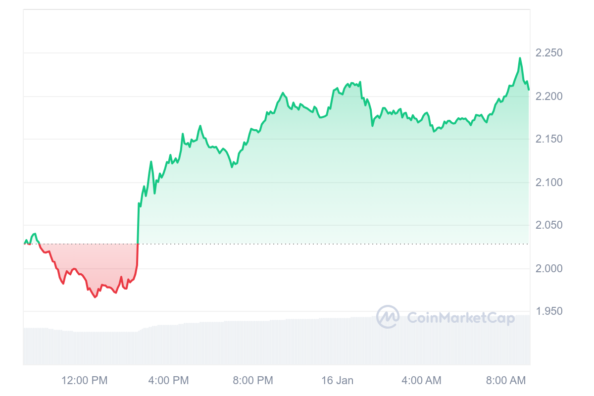 WLD Price Chart 