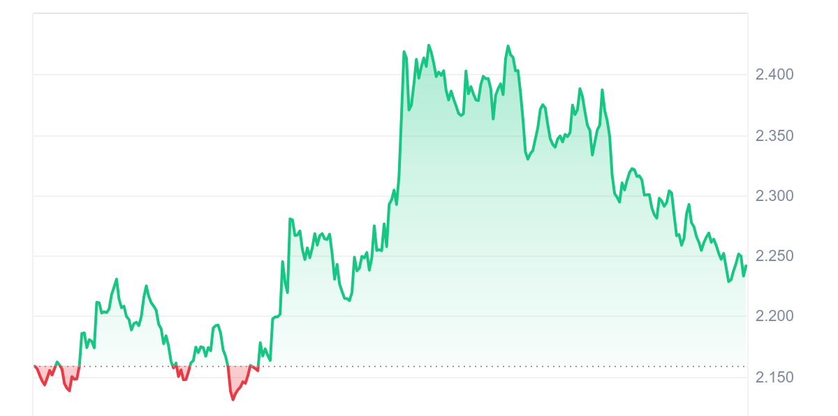 WLD Price Chart