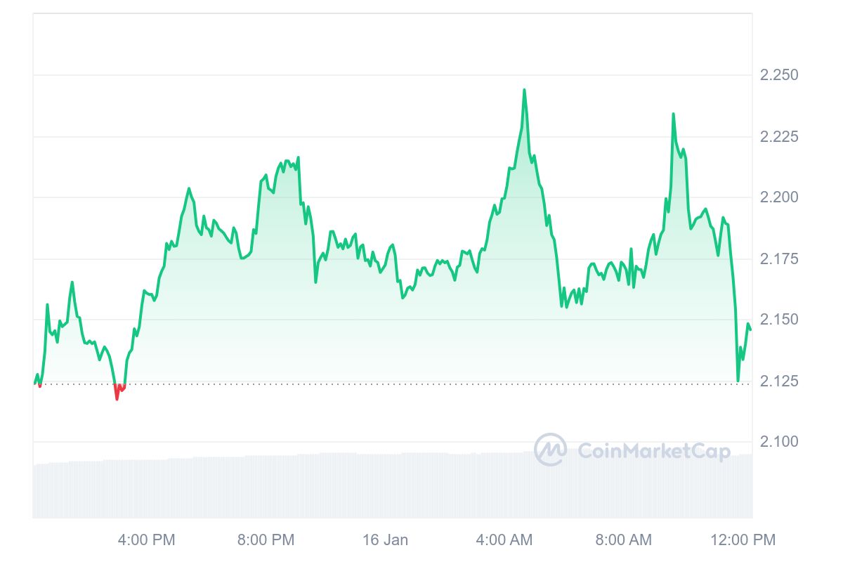 WLD price Chart