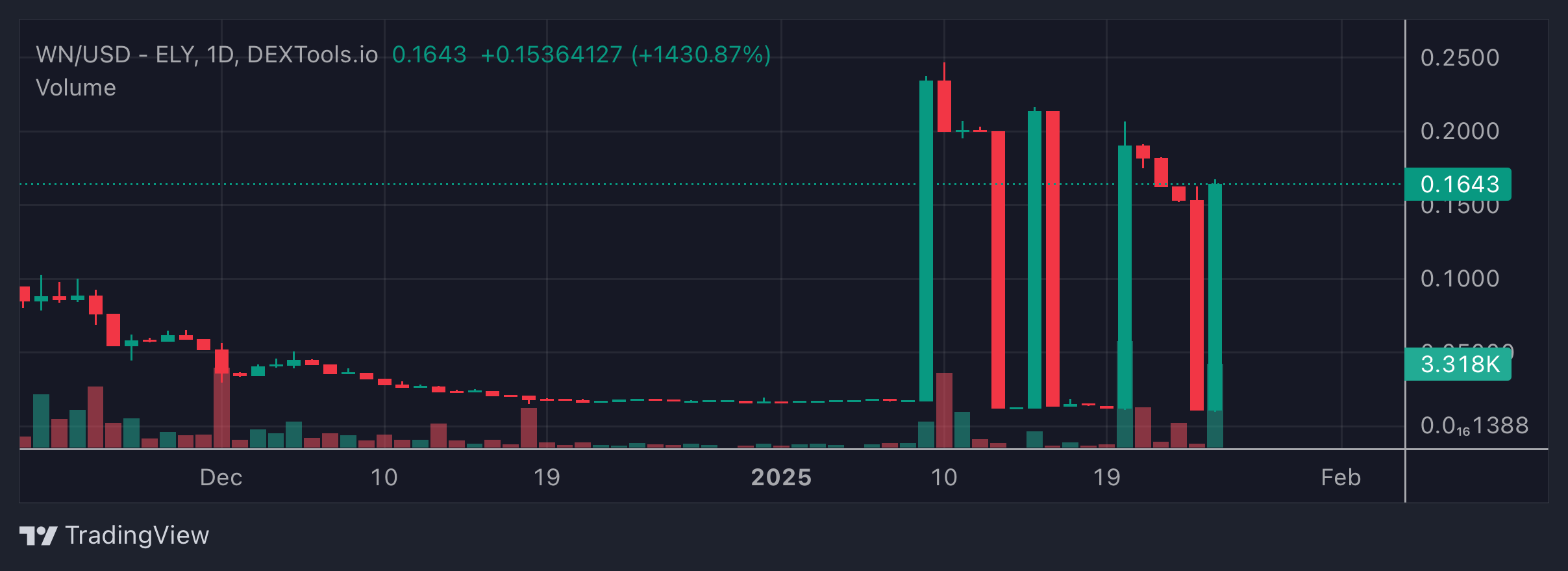 WN Price Chart