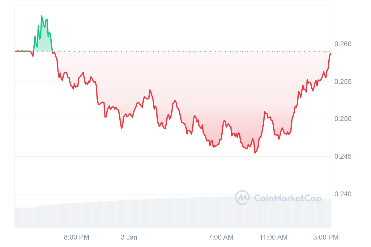 XAI Price Chart