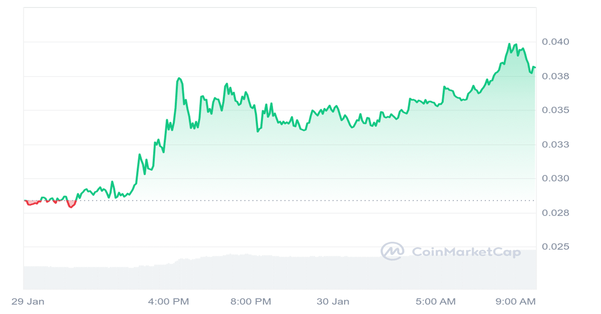 XCN Price Chart