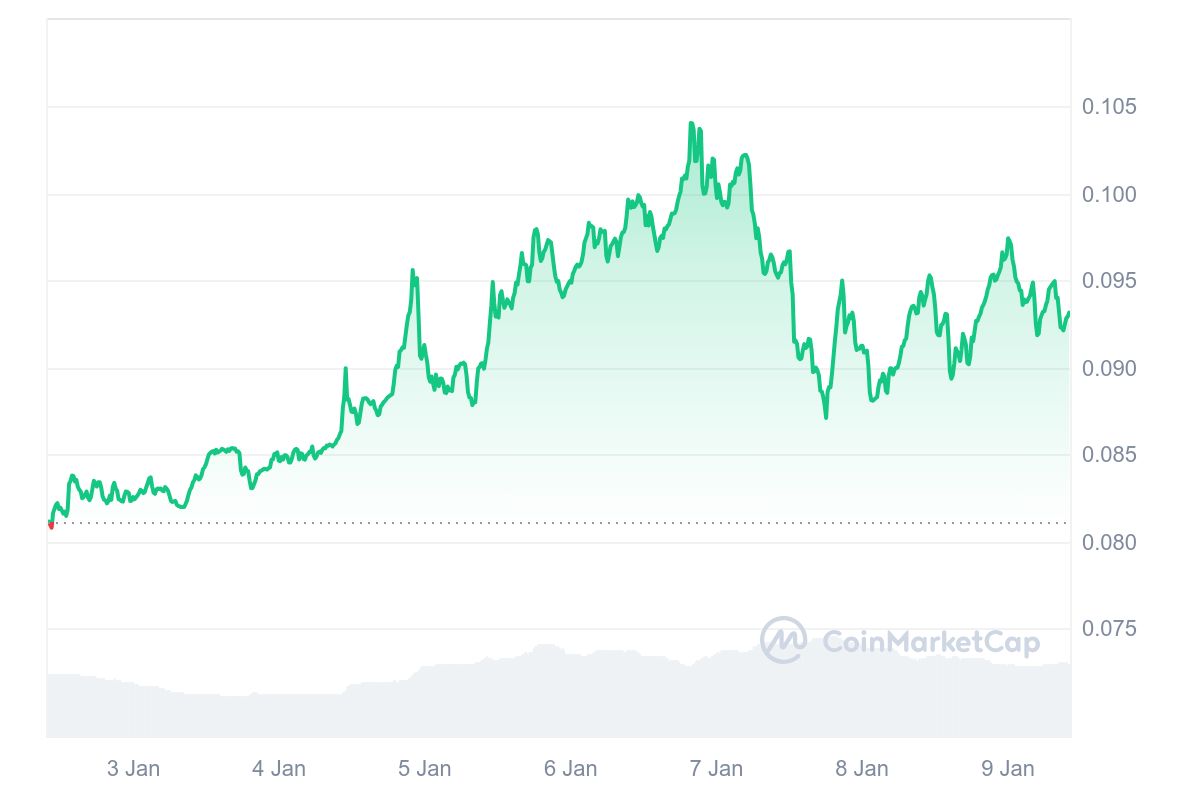 XDC Price Chart 