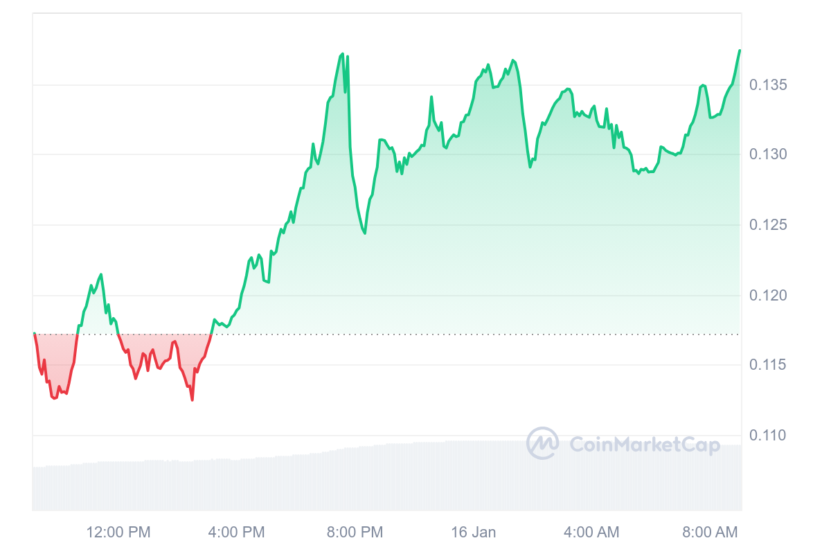 XDC Price Chart 