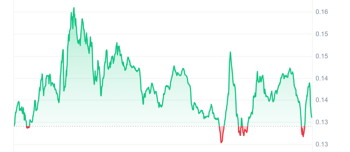 XDC Price Chart 