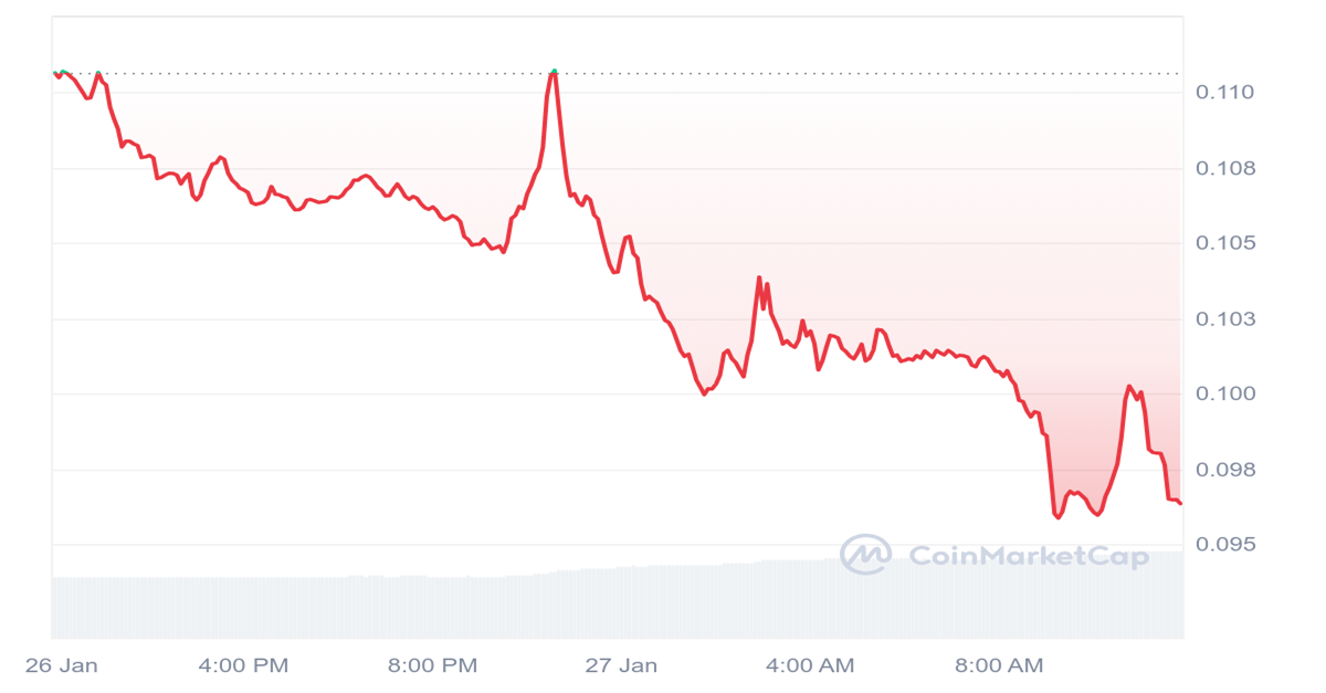 XDC Price Chart