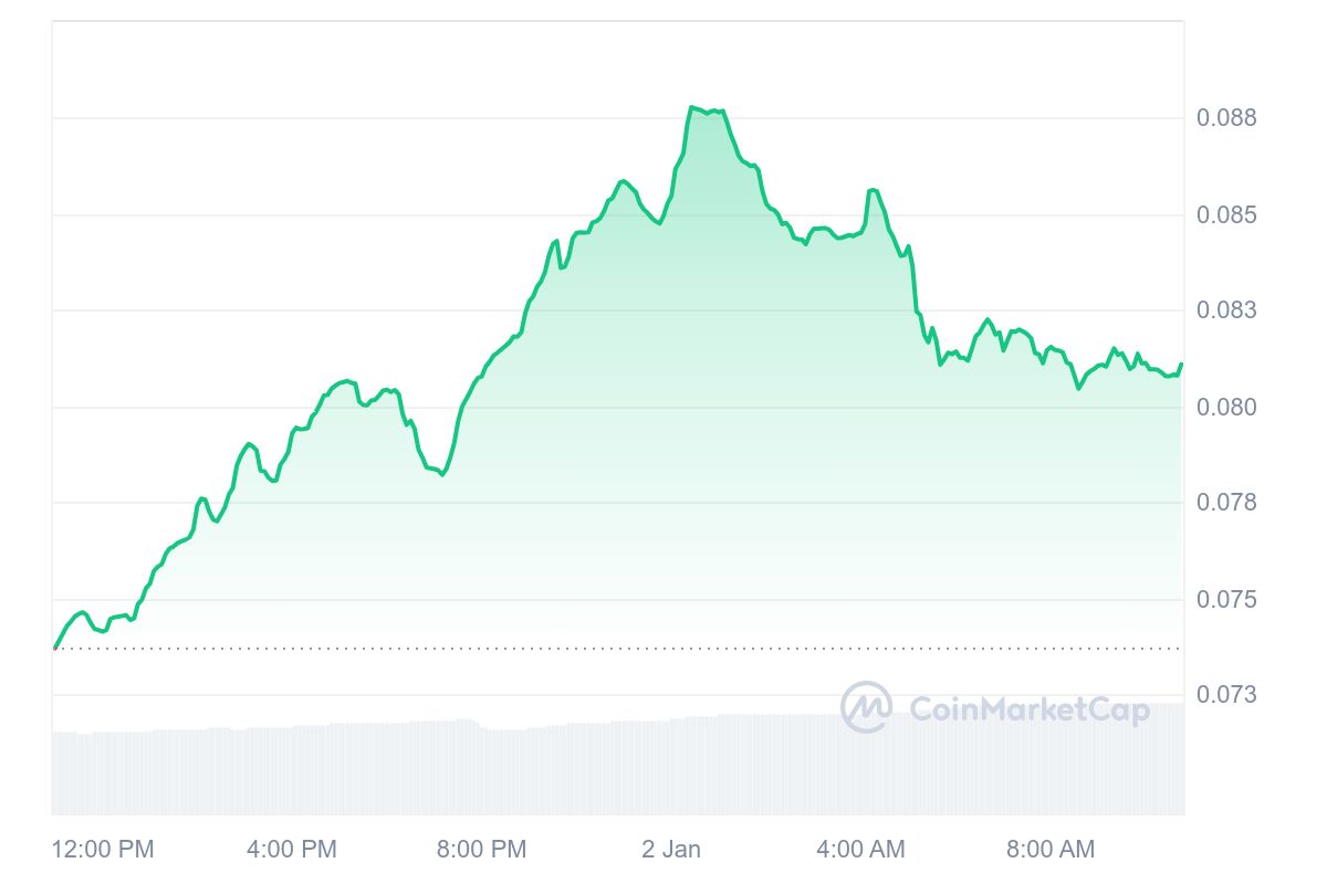 XDC Price Chart