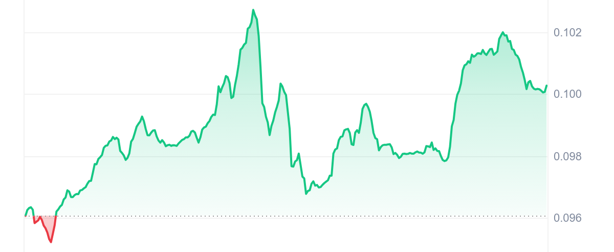 XDC Price Chart