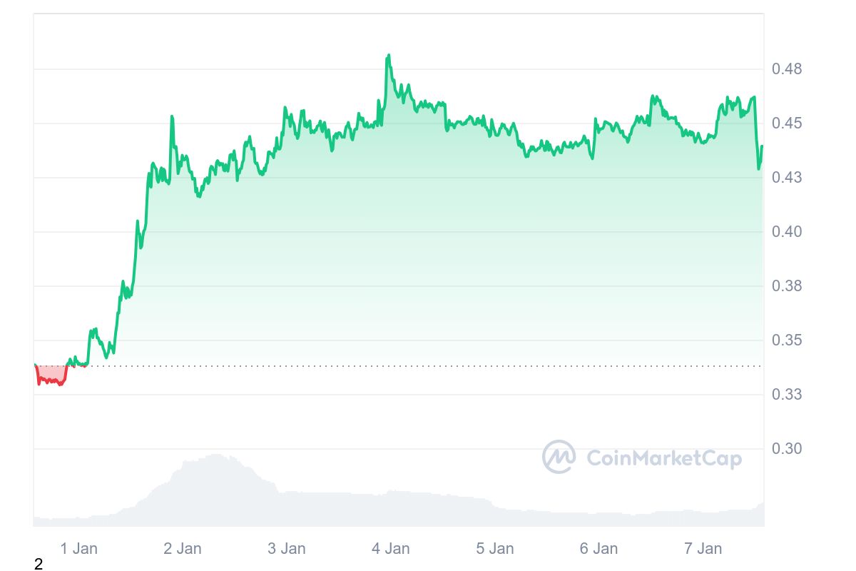 XLM Price Chart 