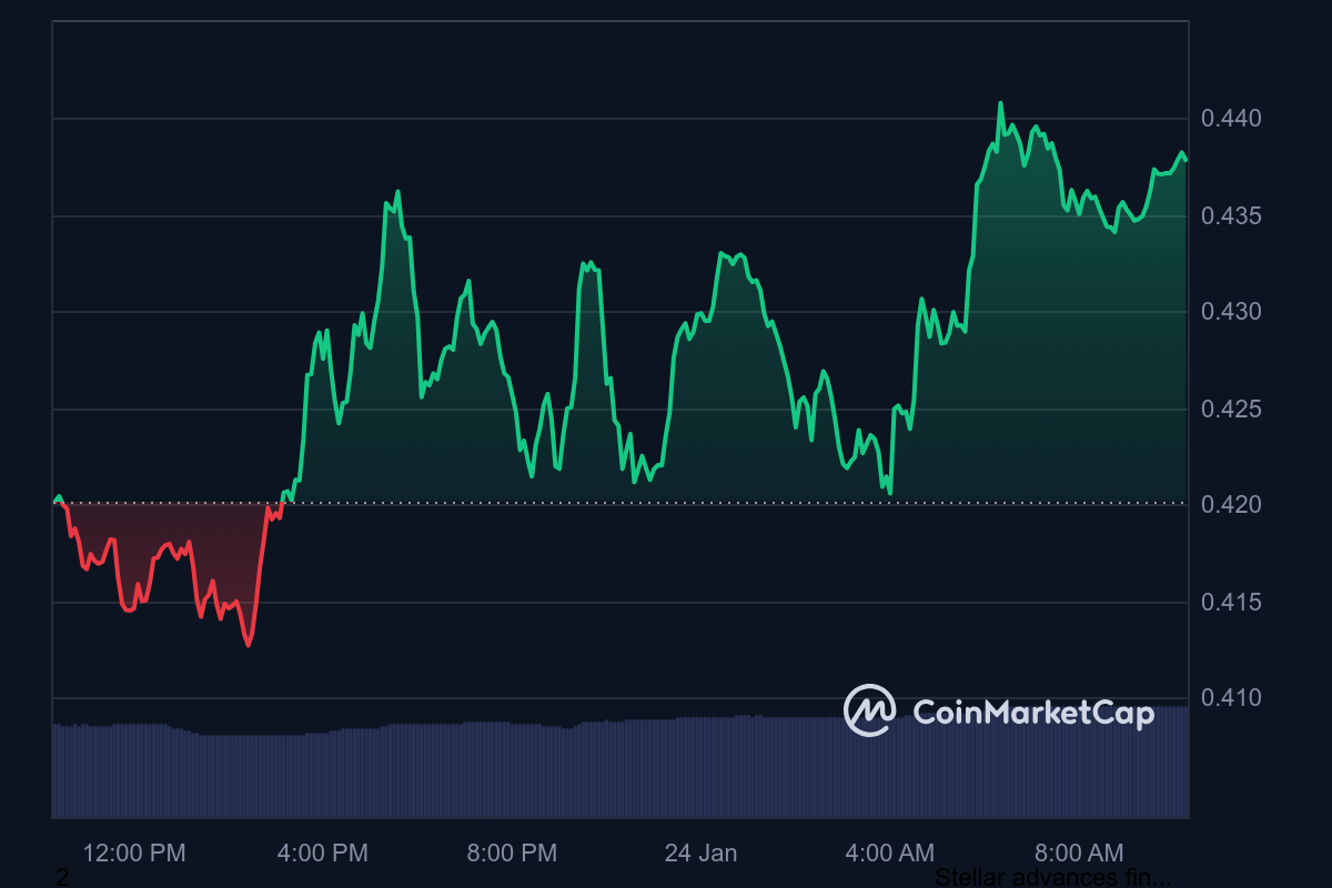 XLM Price Chart