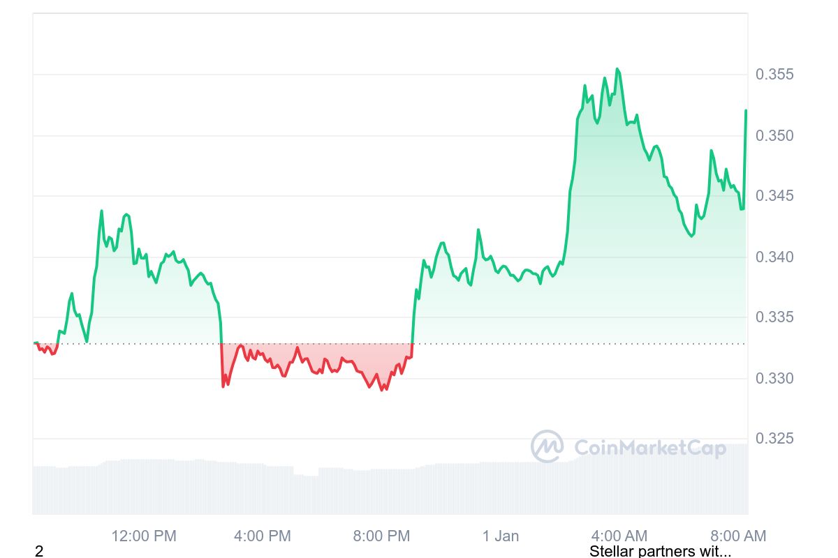 XLM Price Chart