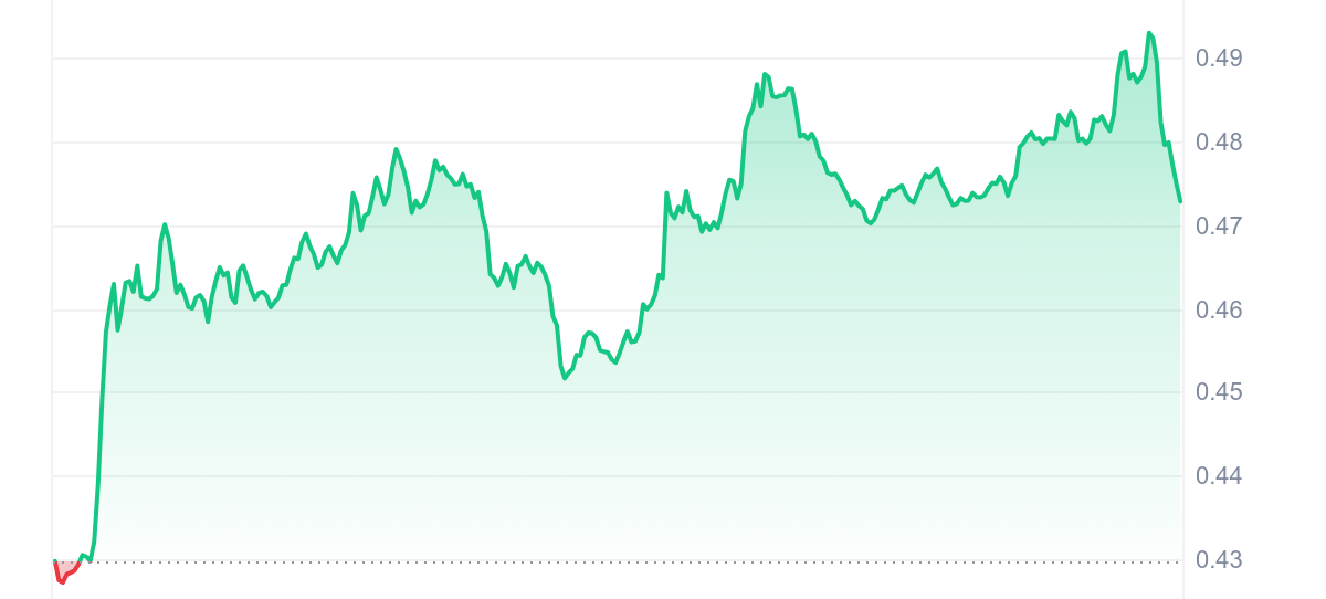 XLM Price Chart