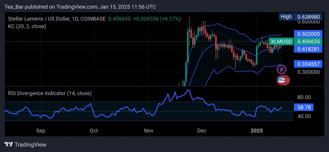 Stellar Price Prediction for Today, January 15 – XLM Technical Analysis