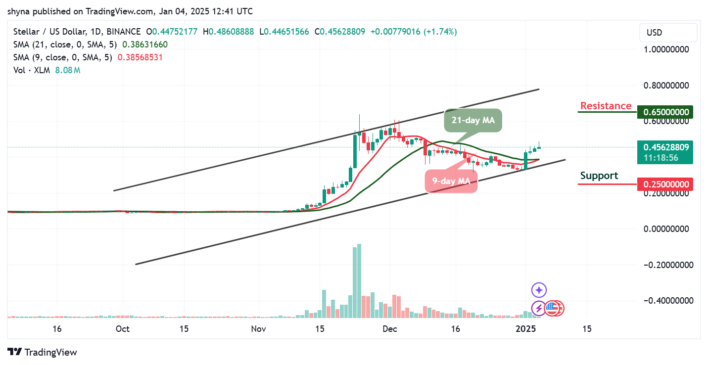 Stellar Price Prediction for Today, January 4 - XLM Technical Analysis