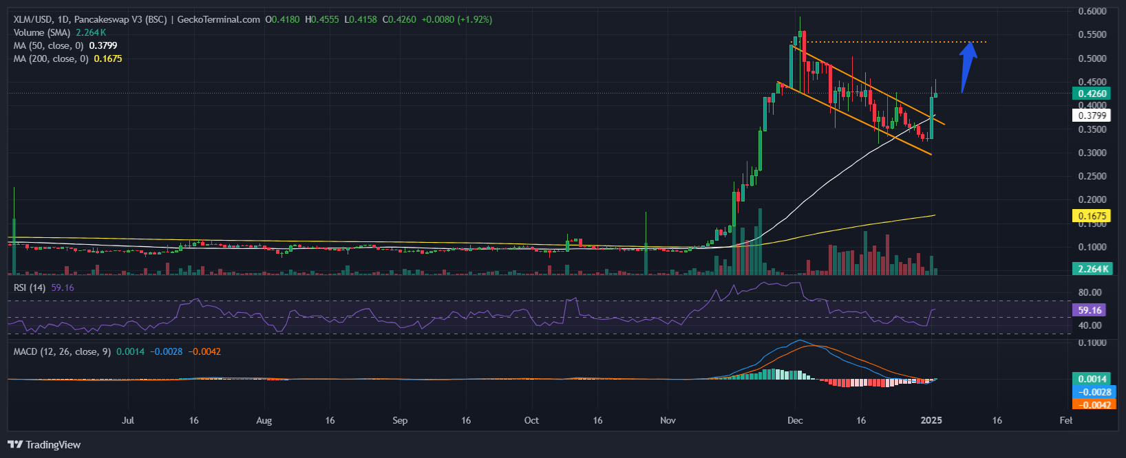 Stellar Price Chart Analysis Source; GeckoTerminal