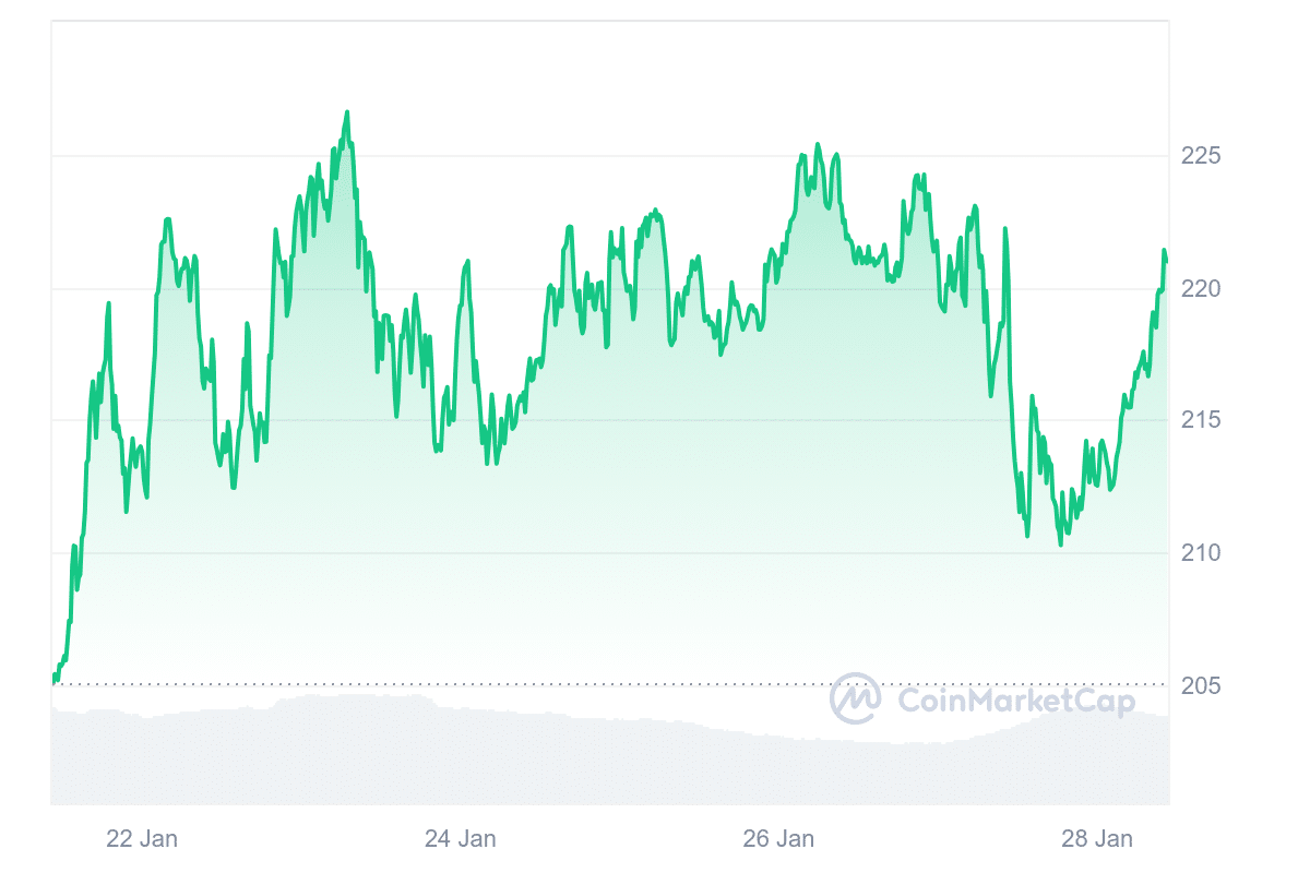 XMR Price Chart