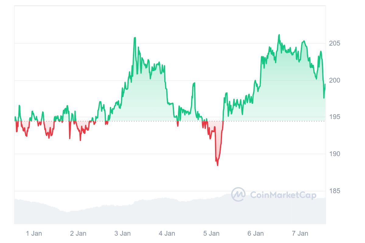 XMR price chart 